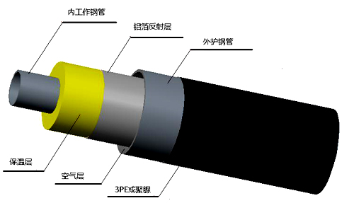 钢套钢蒸汽输送保温管结构图
